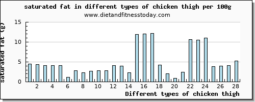 chicken thigh saturated fat per 100g